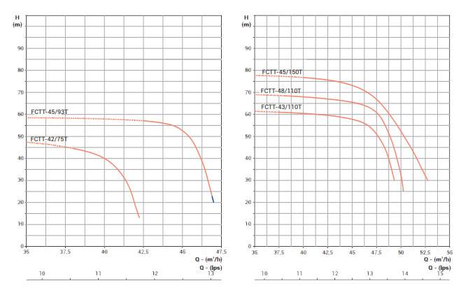 ICMP-SS 304 Monoblock Pumps Performance Curve