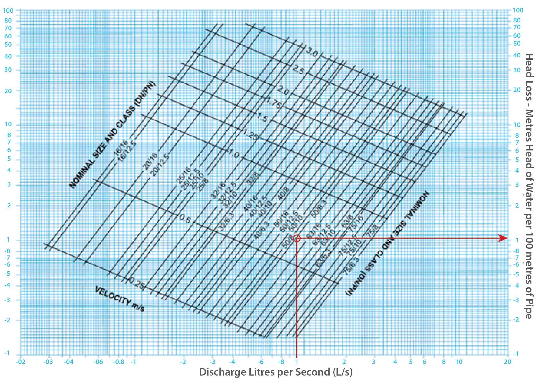 Performance Curve Solar Pumping Systems