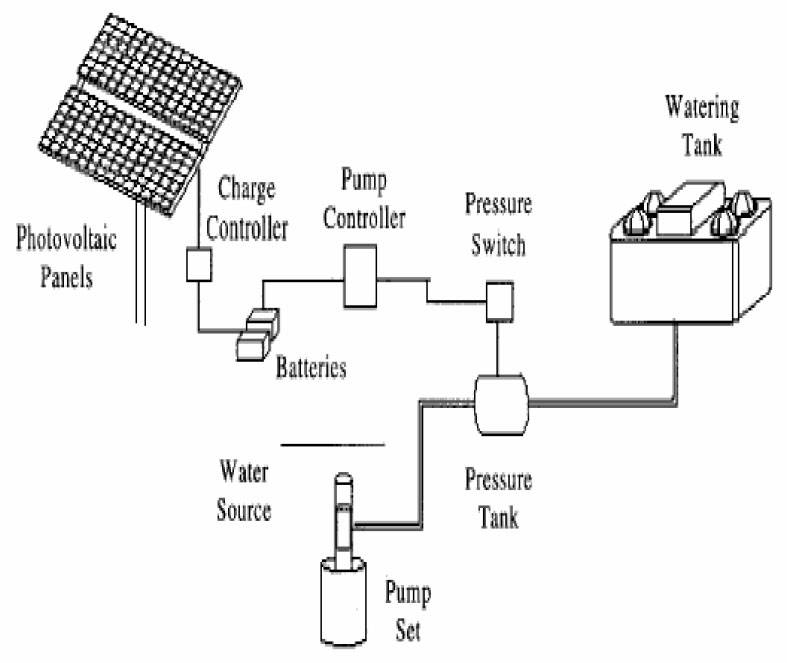 Solar Pumping Systems